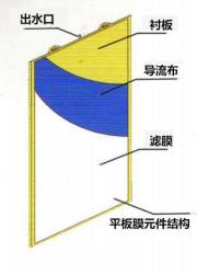 板框式超濾膜與別的膜相比有哪些優(yōu)勢